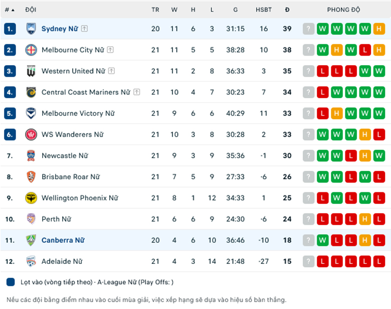 Nhận định, soi kèo Nữ Canberra United vs Nữ Sydney FC, 12h00 ngày 27/3: Xây chắc ngôi đầu - Ảnh 1