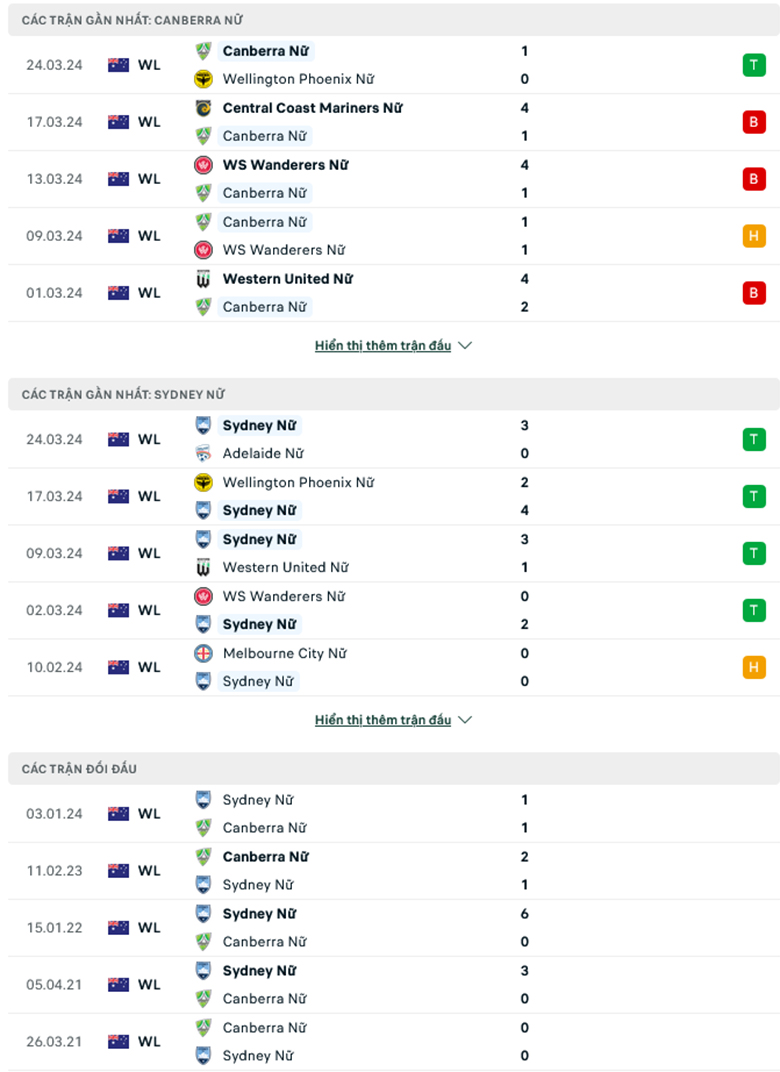 Nhận định, soi kèo Nữ Canberra United vs Nữ Sydney FC, 12h00 ngày 27/3: Xây chắc ngôi đầu - Ảnh 2