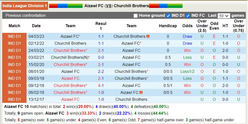 Nhận định, soi kèo Aizawl vs Churchill Brothers, 21h30 ngày 28/3: Khách lấn chủ - Ảnh 3