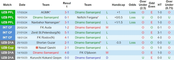 Nhận định, soi kèo Dinamo Samarqand vs Metallurg Bekabad, 21h00 ngày 28/3: Tân binh nguy hiểm - Ảnh 2