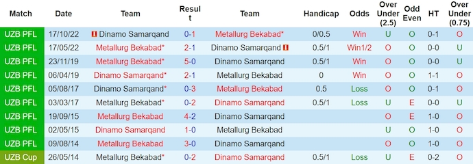 Nhận định, soi kèo Dinamo Samarqand vs Metallurg Bekabad, 21h00 ngày 28/3: Tân binh nguy hiểm - Ảnh 4