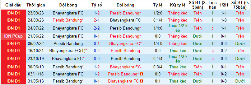 Nhận định, soi kèo Persib Bandung vs Bhayangkara, 20h30 ngày 28/3: Lấy điểm bỏ túi - Ảnh 3