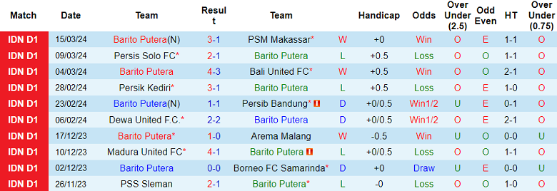 Nhận định, soi kèo Barito Putera vs PSIS Semarang, 20h30 ngày 29/3: Điểm tựa sân nhà - Ảnh 1