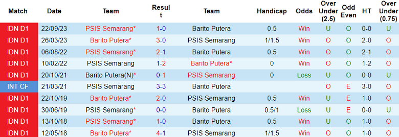 Nhận định, soi kèo Barito Putera vs PSIS Semarang, 20h30 ngày 29/3: Điểm tựa sân nhà - Ảnh 3