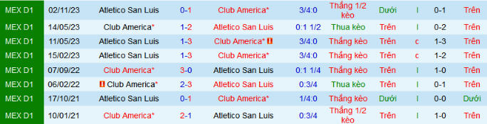 Nhận định, soi kèo Club America vs Atletico San Luis, 9h00 ngày 30/3: Mệnh lệnh phải thắng - Ảnh 3