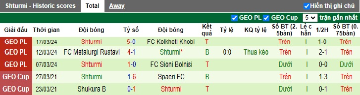Nhận định, soi kèo Lokomotiv Tbilisi vs Shturmi, 22h00 ngày 29/3: Đi dễ, về khó - Ảnh 3