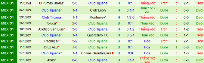 Nhận định, soi kèo Mazatlan vs Club Tijuana, 10h00 ngày 30/3: Trận cầu '6 điểm' - Ảnh 2