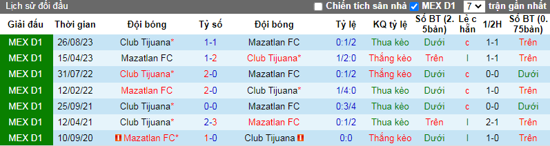 Nhận định, soi kèo Mazatlan vs Club Tijuana, 10h00 ngày 30/3: Trận cầu '6 điểm' - Ảnh 3