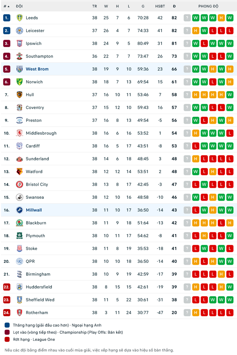 Nhận định, soi kèo Millwall vs West Brom, 20h00 ngày 29/3: Củng cố vị trí - Ảnh 1