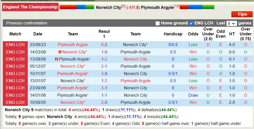 Nhận định, soi kèo Norwich vs Plymouth, 22h00 ngày 29/3: Bảo toàn top 6 - Ảnh 3