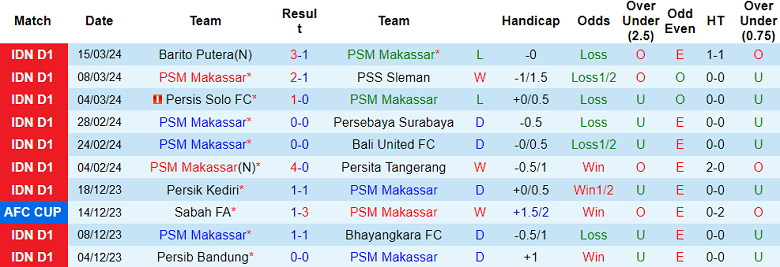Nhận định, soi kèo PSM Makassar vs Borneo, 20h30 ngày 29/3: Thử thách cực đại - Ảnh 1