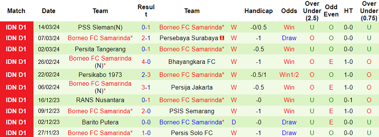 Nhận định, soi kèo PSM Makassar vs Borneo, 20h30 ngày 29/3: Thử thách cực đại - Ảnh 2