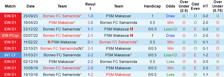 Nhận định, soi kèo PSM Makassar vs Borneo, 20h30 ngày 29/3: Thử thách cực đại - Ảnh 3
