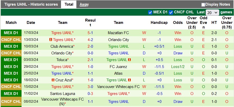 Nhận định, soi kèo Puebla vs Tigres UANL, 8h00 ngày 30/3: Chưa qua khủng hoảng - Ảnh 2
