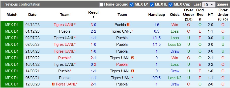 Nhận định, soi kèo Puebla vs Tigres UANL, 8h00 ngày 30/3: Chưa qua khủng hoảng - Ảnh 3