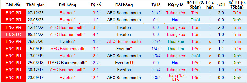 Nhận định, soi kèo Bournemouth vs Everton, 22h00 ngày 30/3: Cân tài cân sức - Ảnh 3