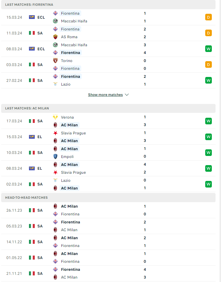 Nhận định, soi kèo Fiorentina vs AC Milan, 02h45 ngày 31/03: Sắc tím nhạt nhòa - Ảnh 2