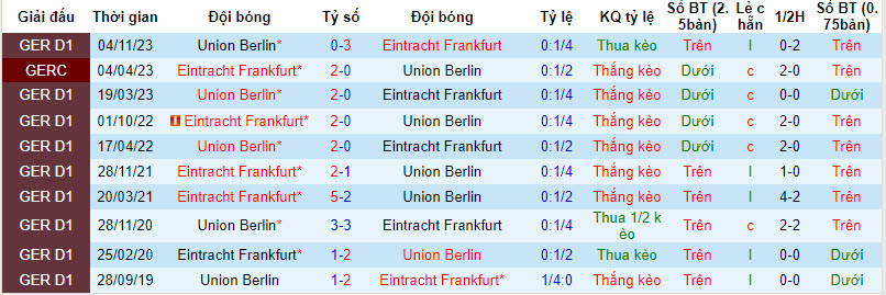 Nhận định, soi kèo Frankfurt vs Union Berlin, 21h30 ngày 30/3: Ra về tay trắng? - Ảnh 3