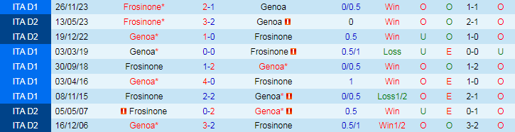 Nhận định, soi kèo Genoa vs Frosinone, 21h00 ngày 30/3: Điểm tựa tinh thần - Ảnh 4