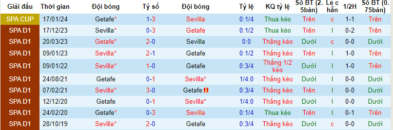 Nhận định, soi kèo Getafe vs Sevilla, 20h00 ngày 30/3: Cửa trên sáng nước - Ảnh 3