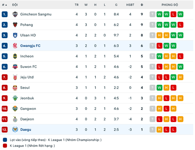 Nhận định, soi kèo Gwangju vs Daegu FC, 14h30 ngày 31/3: Sức mạnh sân nhà - Ảnh 1