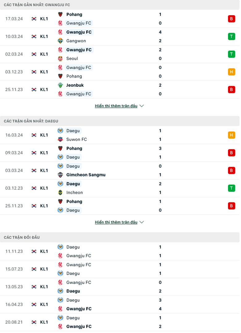 Nhận định, soi kèo Gwangju vs Daegu FC, 14h30 ngày 31/3: Sức mạnh sân nhà - Ảnh 2