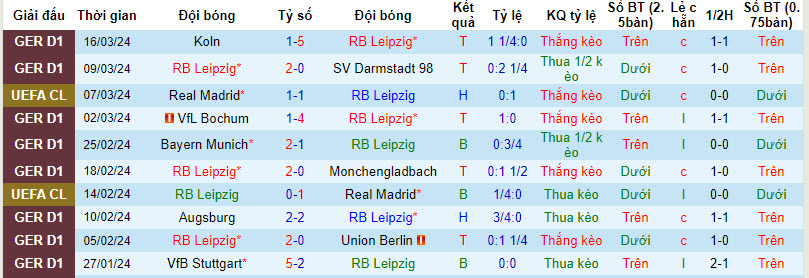 Nhận định, soi kèo Leipzig vs Mainz, 21h30 ngày 30/3: Khó cản đà thăng - Ảnh 1
