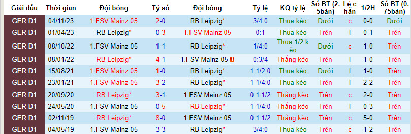 Nhận định, soi kèo Leipzig vs Mainz, 21h30 ngày 30/3: Khó cản đà thăng - Ảnh 3