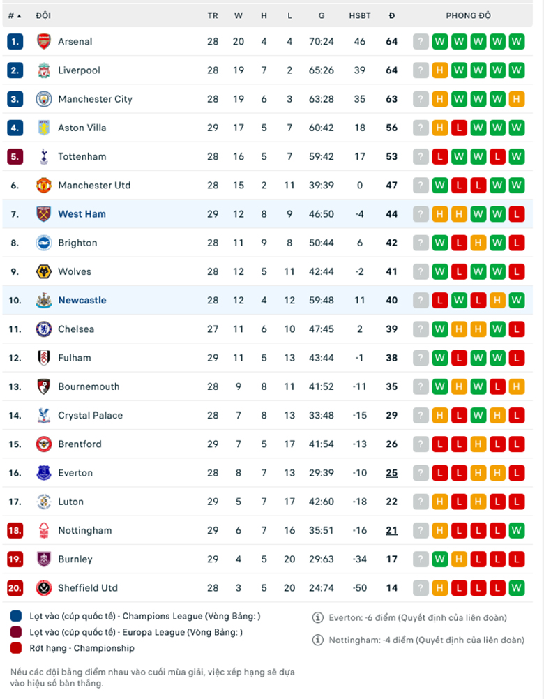 Nhận định, soi kèo Newcastle vs West Ham, 19h30 ngày 30/3: Chưa thoát khủng hoảng - Ảnh 1