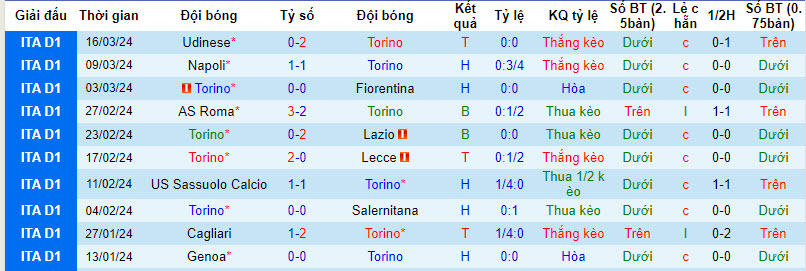 Nhận định, soi kèo Torino vs Monza, 21h00 ngày 30/3: Mất điểm tựa - Ảnh 2