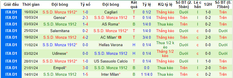 Nhận định, soi kèo Torino vs Monza, 21h00 ngày 30/3: Mất điểm tựa - Ảnh 3