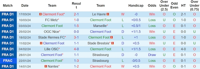 Nhận định, soi kèo Clermont Foot vs Toulouse, 20h00 ngày 31/3: Cân sức - Ảnh 1