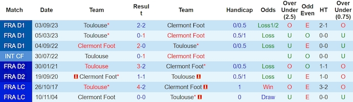 Nhận định, soi kèo Clermont Foot vs Toulouse, 20h00 ngày 31/3: Cân sức - Ảnh 3