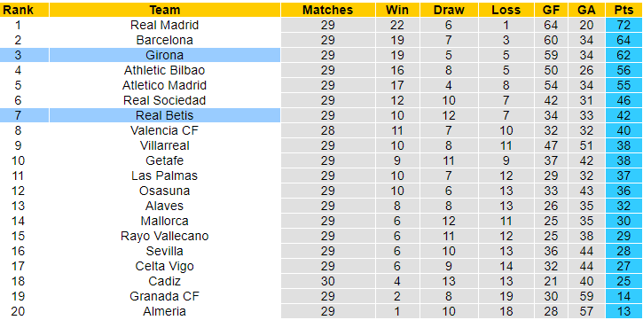 Nhận định, soi kèo Girona vs Betis, 21h15 ngày 31/3: Điểm tựa sân nhà - Ảnh 5