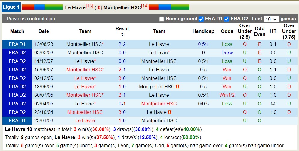 Nhận định, soi kèo Le Havre vs Montpellier, 20h00 ngày 31/3: Cửa dưới rủi ro - Ảnh 5