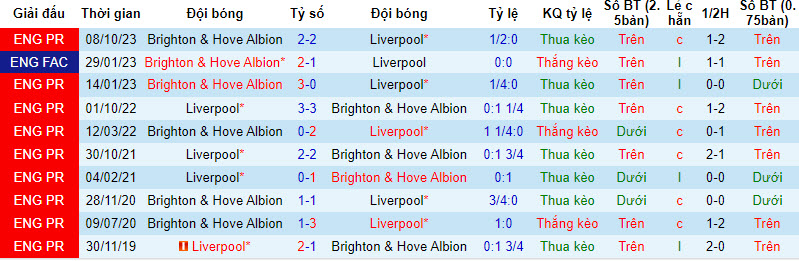 Nhận định, soi kèo Liverpool vs Brighton, 20h00 ngày 31/3: Cơ hội bứt phá - Ảnh 3