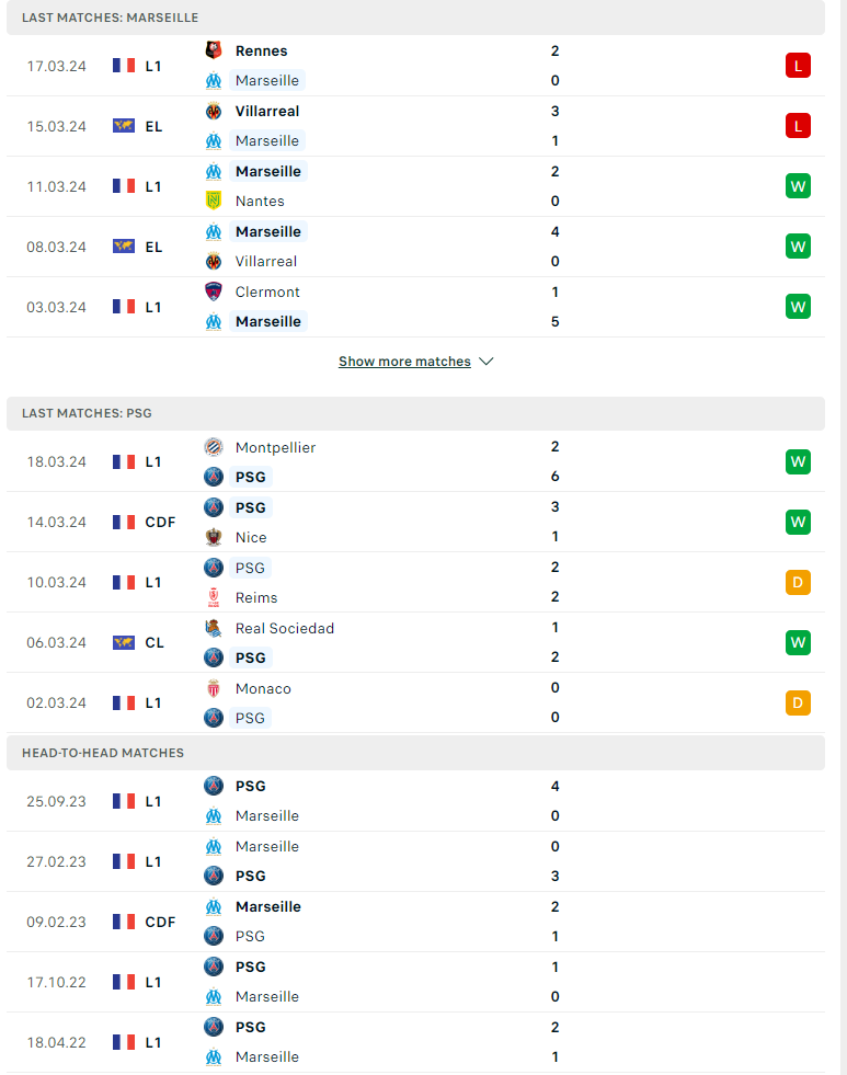 Nhận định, soi kèo Marseille vs PSG, 01h45 ngày 01/04: Khó cản đội khách - Ảnh 2