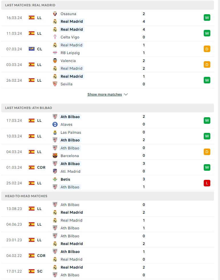 Nhận định, soi kèo Real Madrid vs Athletic Bilbao, 02h00 ngày 01/04: Duy trì đỉnh bảng - Ảnh 2
