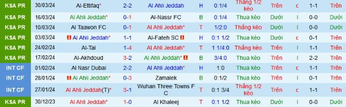 Nhận định, soi kèo Al-Ahli vs Al Ittihad, 2h00 ngày 2/4: Niềm kiêu hãnh của nhà ĐKVĐ - Ảnh 2