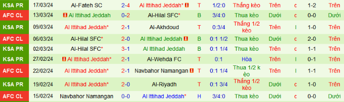 Nhận định, soi kèo Al-Ahli vs Al Ittihad, 2h00 ngày 2/4: Niềm kiêu hãnh của nhà ĐKVĐ - Ảnh 3