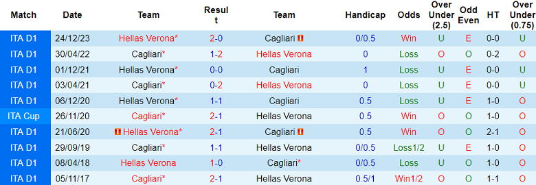 Nhận định, soi kèo Cagliari vs Verona, 20h00 ngày 1/4: Khó nhằn - Ảnh 5