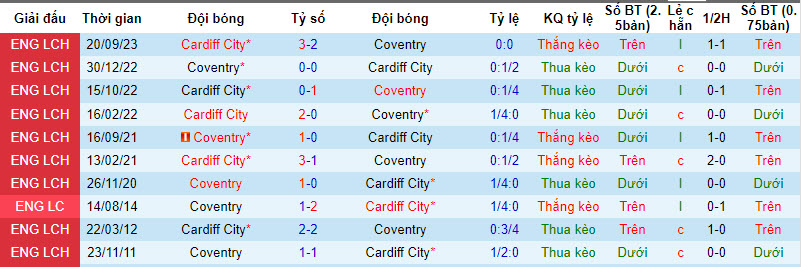 Nhận định, soi kèo Coventry City vs Cardiff City, 21h00 ngày 1/4: Thời cơ bứt phá - Ảnh 3