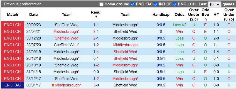 Nhận định, soi kèo Middlesbrough vs Sheffield Wed, 21h00 ngày 1/4: Động lực 'đèn đỏ' - Ảnh 5