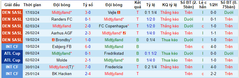 Nhận định, soi kèo Midtjylland vs Nordsjaelland, 21h00 ngày 1/4: Thế trận chặt chẽ - Ảnh 1