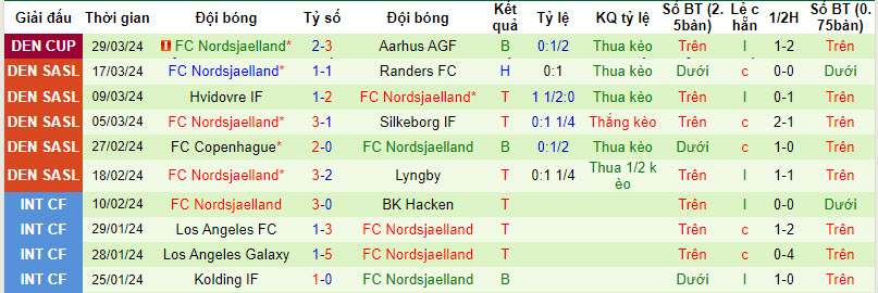 Nhận định, soi kèo Midtjylland vs Nordsjaelland, 21h00 ngày 1/4: Thế trận chặt chẽ - Ảnh 2