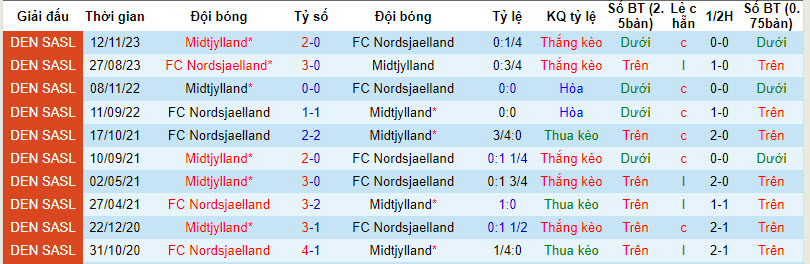 Nhận định, soi kèo Midtjylland vs Nordsjaelland, 21h00 ngày 1/4: Thế trận chặt chẽ - Ảnh 3