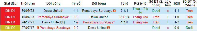 Nhận định, soi kèo Persebaya vs Dewa United, 20h30 ngày 1/4: Cờ đến tay - Ảnh 3