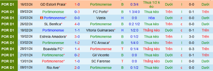 Nhận định, soi kèo Portimonense vs Braga, 2h15 ngày 2/4: Mệnh lệnh phải thắng - Ảnh 2