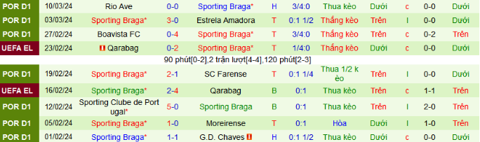 Nhận định, soi kèo Portimonense vs Braga, 2h15 ngày 2/4: Mệnh lệnh phải thắng - Ảnh 3