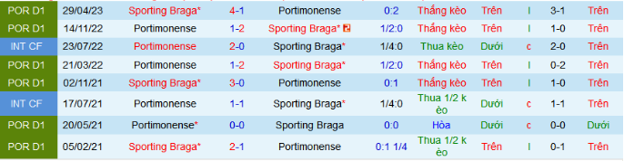 Nhận định, soi kèo Portimonense vs Braga, 2h15 ngày 2/4: Mệnh lệnh phải thắng - Ảnh 4